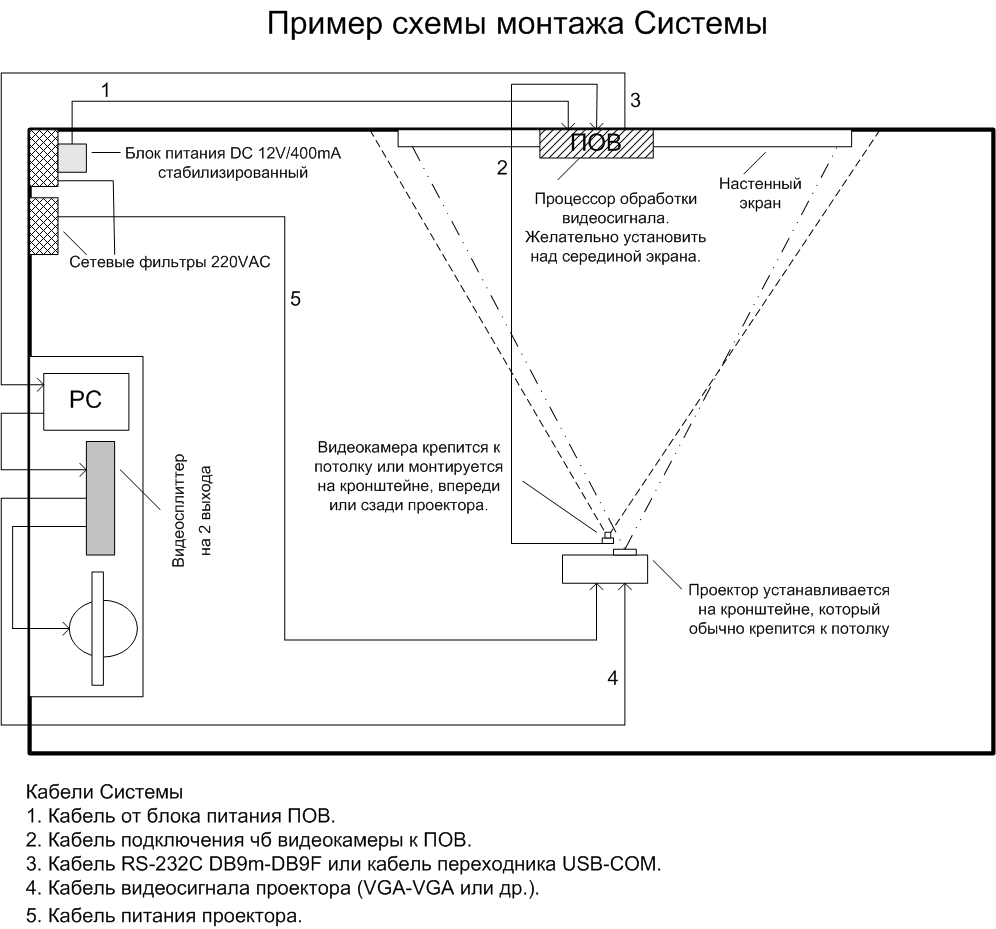 Установка проектора. Схема подключения экрана для проектора с электроприводом потолочный. Проектор для домашнего кинотеатра схема подключения кабелей. Экран для проектора с электроприводом схема подключения. Схема подключения проектора и экрана.